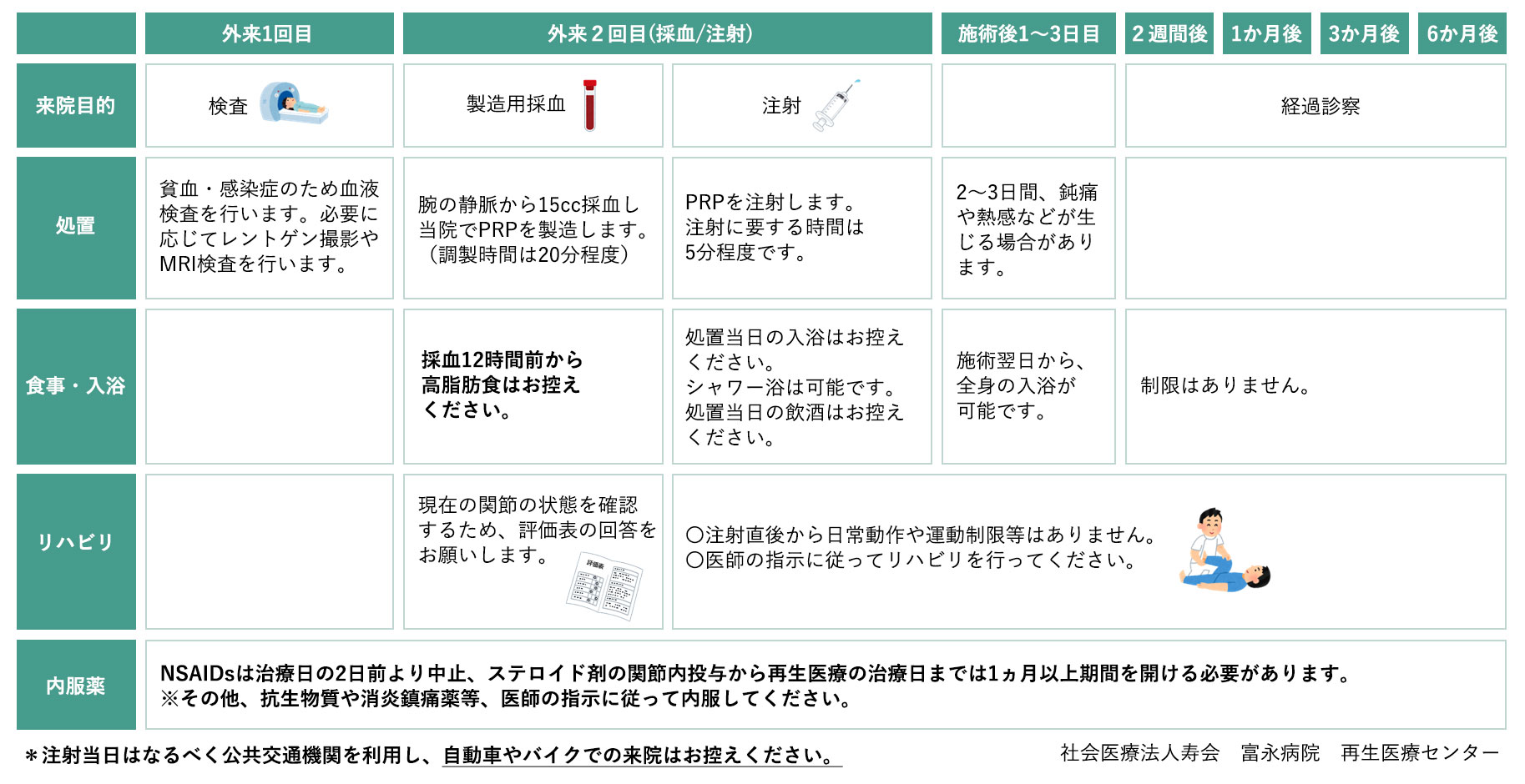 PRP（多血小板血漿）治療の流れ